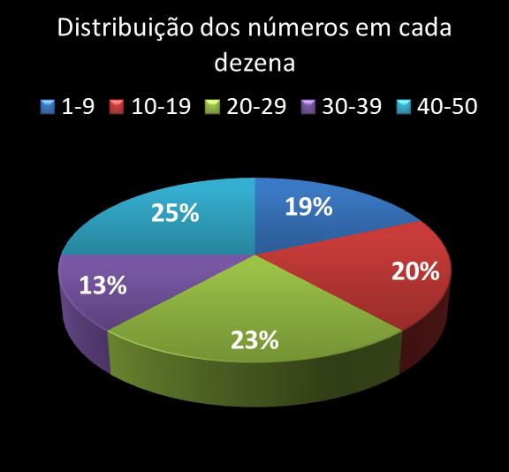 Estatisticas milionaria Distribuicao dos n�meros em cada dezena