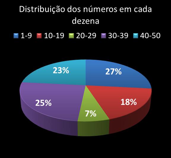 Estatisticas milionaria Distribuicao dos nmeros em cada dezena