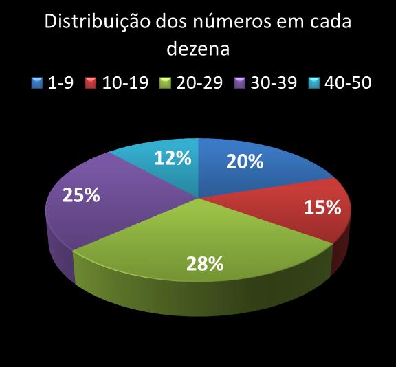 Estatisticas milionaria Distribuicao dos nmeros em cada dezena