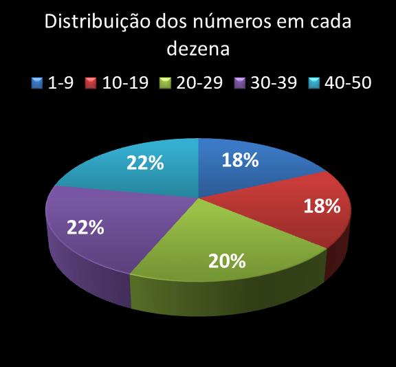 Estatisticas milionaria Distribuicao dos nmeros em cada dezena