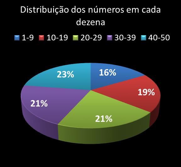 Estatisticas milionaria Distribuicao dos nmeros em cada dezena