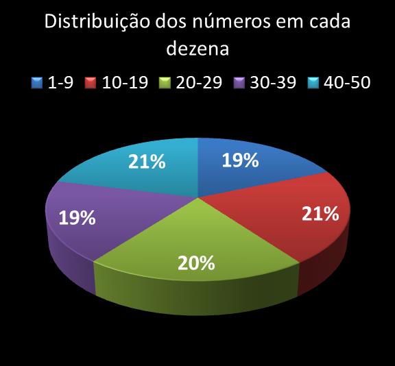 Estatisticas milionaria Distribuicao dos n�meros em cada dezena
