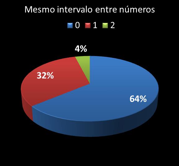 Estatisticas milionaria mesmo intervalo entre n�meros