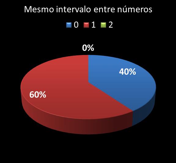 Estatisticas milionaria mesmo intervalo entre n�meros