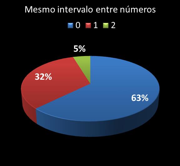 Estatisticas milionaria mesmo intervalo entre n�meros