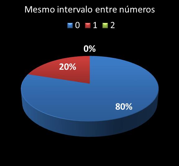 Estatisticas milionaria mesmo intervalo entre n�meros