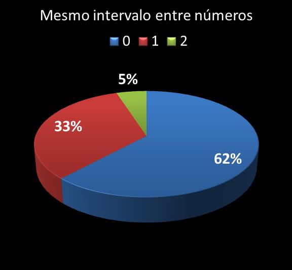 Estatisticas milionaria mesmo intervalo entre n�meros
