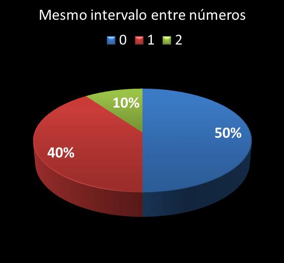 Estatisticas milionaria mesmo intervalo entre nmeros