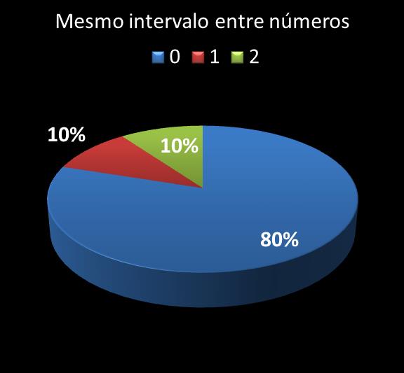 Estatisticas milionaria mesmo intervalo entre n�meros