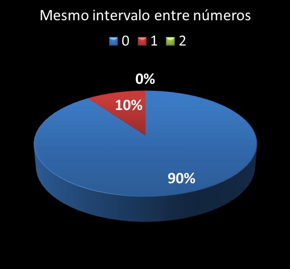 Estatisticas milionaria mesmo intervalo entre n�meros