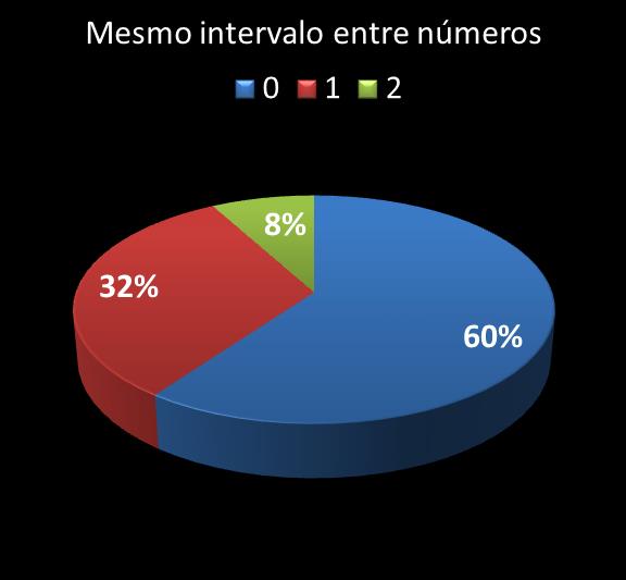 Estatisticas milionaria mesmo intervalo entre n�meros