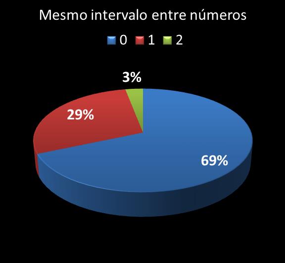 Estatisticas milionaria mesmo intervalo entre nmeros