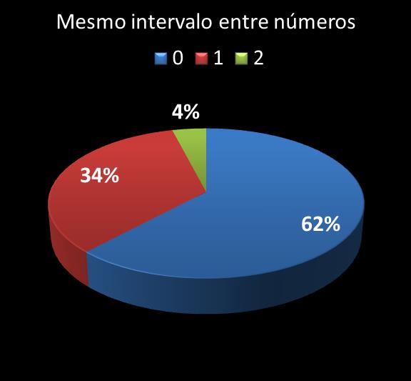 Estatisticas milionaria mesmo intervalo entre n�meros