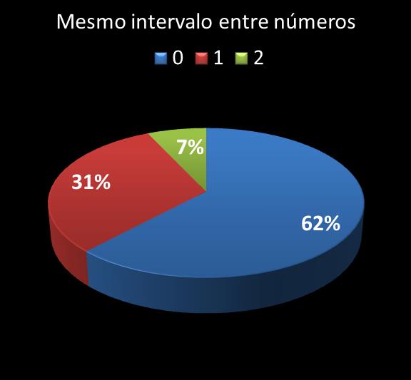 Estatisticas milionaria mesmo intervalo entre n�meros