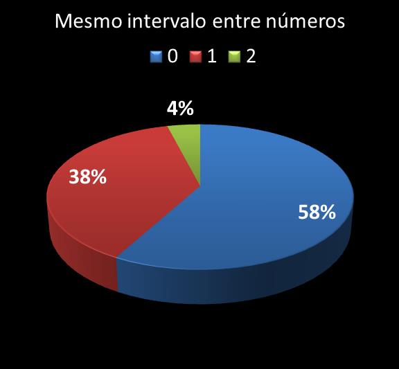 Estatisticas milionaria mesmo intervalo entre n�meros