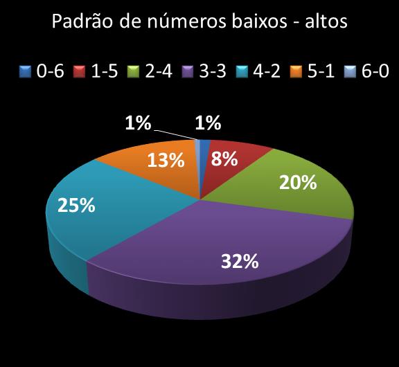 Estatisticas milionaria Padrao de n�meros Altos - baixos