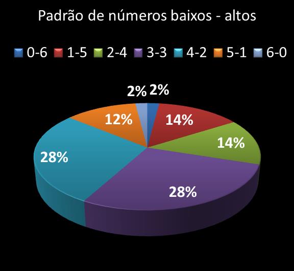 Estatisticas milionaria Padrao de n�meros Altos - baixos