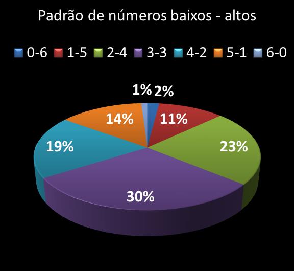 Estatisticas milionaria Padrao de nmeros Altos - baixos