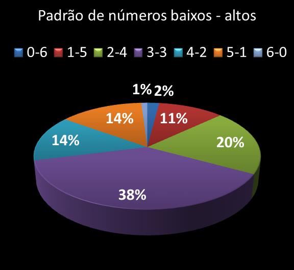 Estatisticas milionaria Padrao de nmeros Altos - baixos