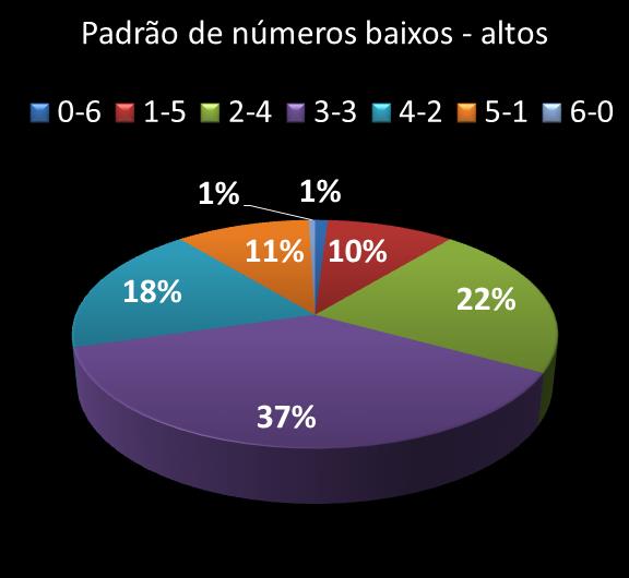Estatisticas milionaria Padrao de nmeros Altos - baixos