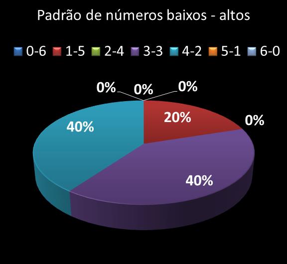 Estatisticas milionaria Padrao de n�meros Altos - baixos