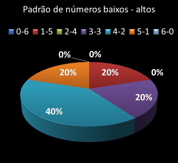 Estatisticas milionaria Padrao de nmeros Altos - baixos