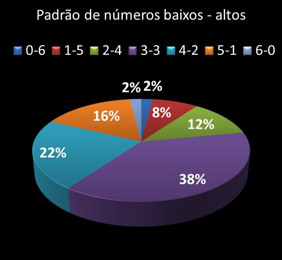 Estatisticas milionaria Padrao de n�meros Altos - baixos