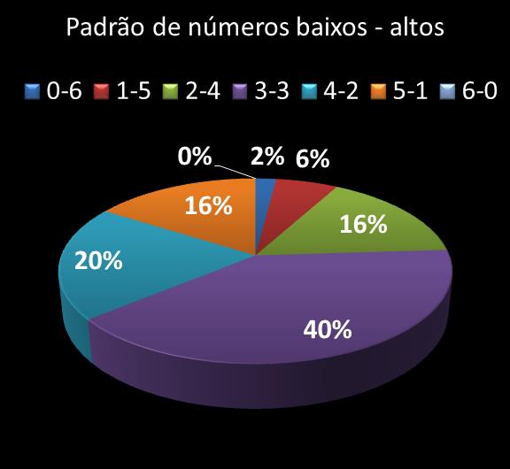 Estatisticas milionaria Padrao de n�meros Altos - baixos