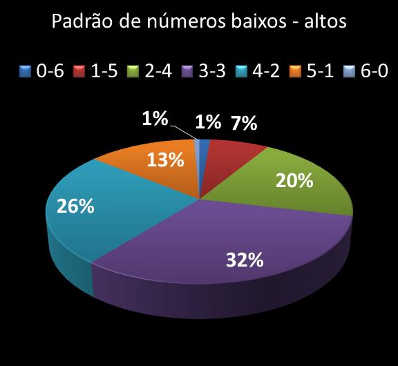 Estatisticas milionaria Padrao de n�meros Altos - baixos