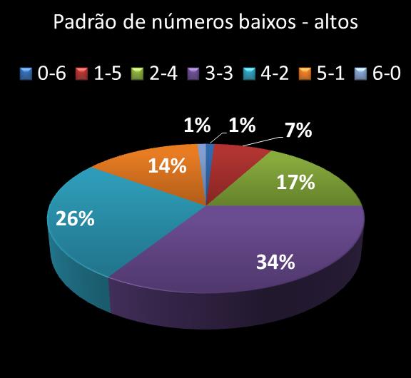 Estatisticas milionaria Padrao de n�meros Altos - baixos