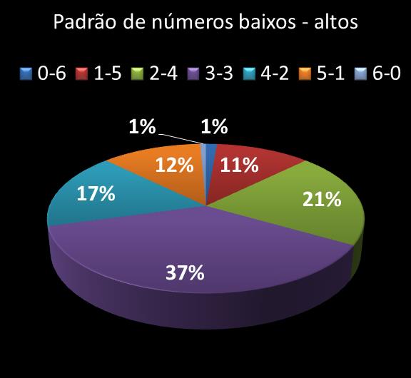 Estatisticas milionaria Padrao de nmeros Altos - baixos