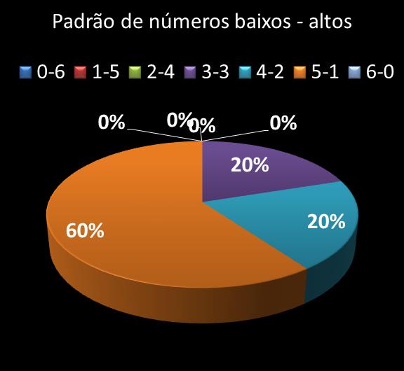 Estatisticas milionaria Padrao de n�meros Altos - baixos