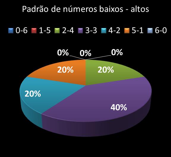 Estatisticas milionaria Padrao de nmeros Altos - baixos