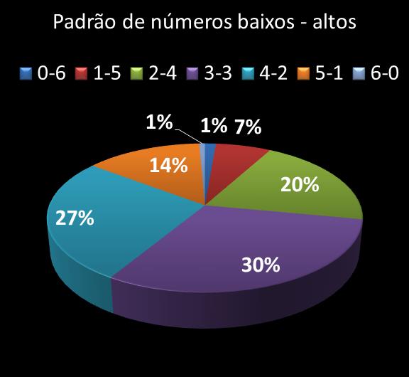 Estatisticas milionaria Padrao de n�meros Altos - baixos