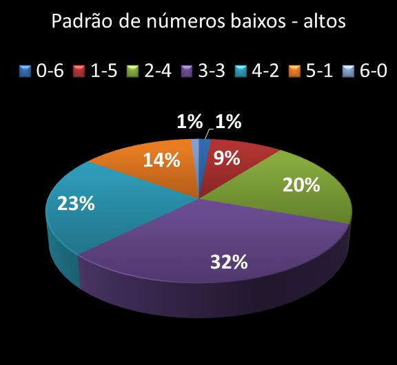 Estatisticas milionaria Padrao de n�meros Altos - baixos