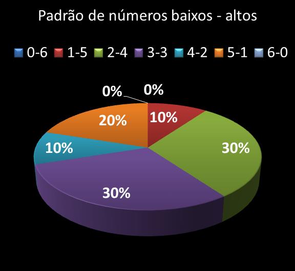 Estatisticas milionaria Padrao de nmeros Altos - baixos