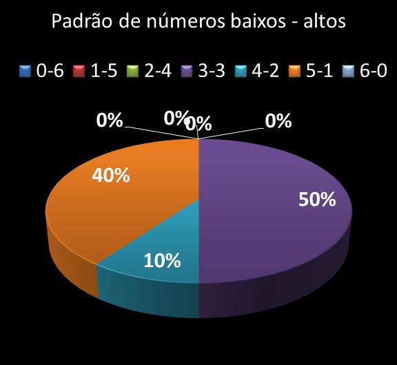Estatisticas milionaria Padrao de n�meros Altos - baixos