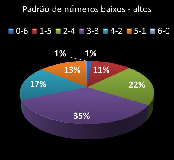Estatisticas milionaria Padrao de nmeros Altos - baixos