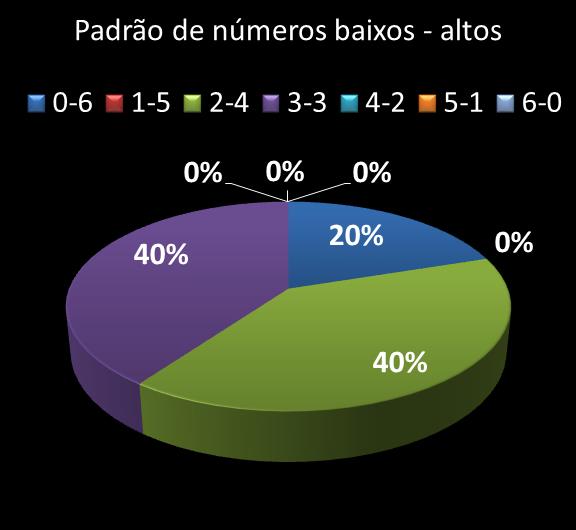 Estatisticas milionaria Padrao de n�meros Altos - baixos