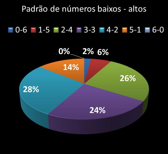 Estatisticas milionaria Padrao de nmeros Altos - baixos