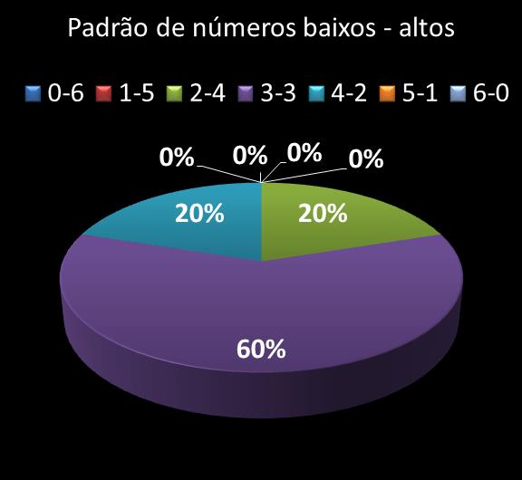 Estatisticas milionaria Padrao de n�meros Altos - baixos