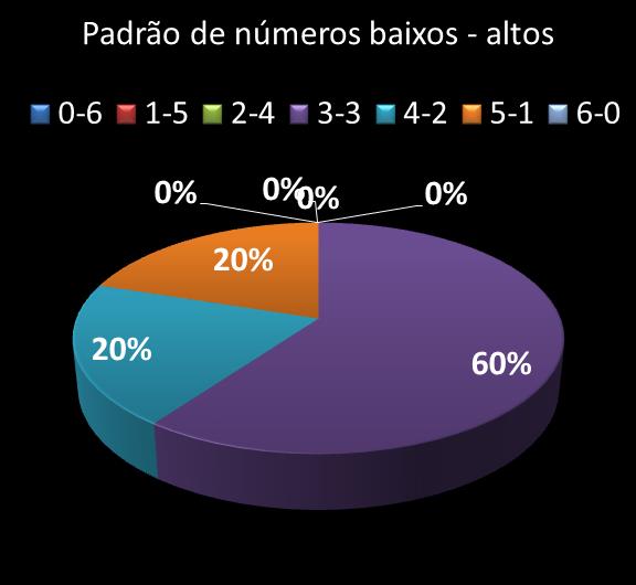 Estatisticas milionaria Padrao de n�meros Altos - baixos