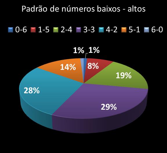 Estatisticas milionaria Padrao de n�meros Altos - baixos