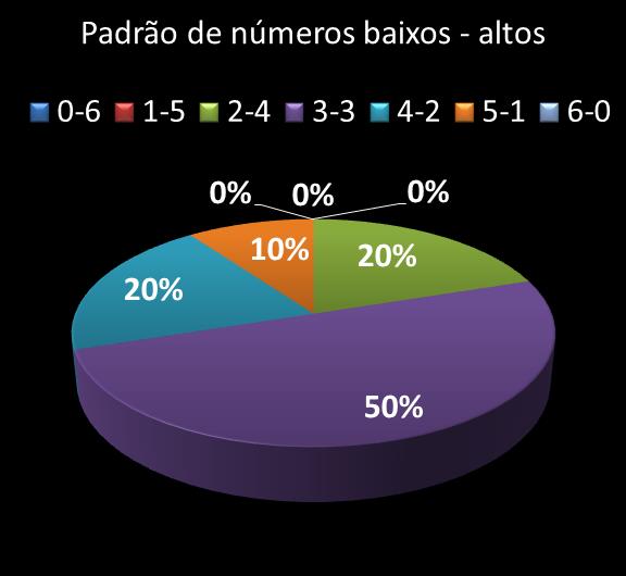 Estatisticas milionaria Padrao de n�meros Altos - baixos