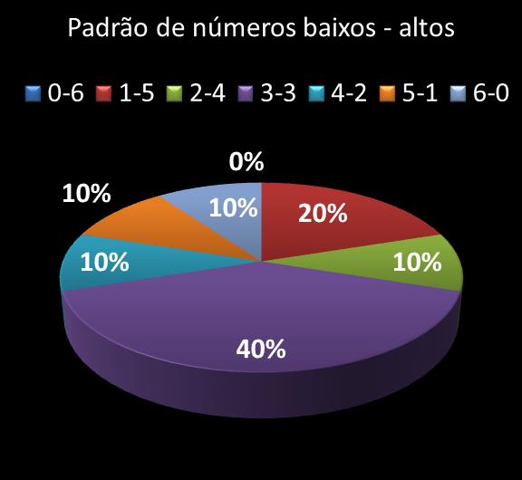 Estatisticas milionaria Padrao de n�meros Altos - baixos