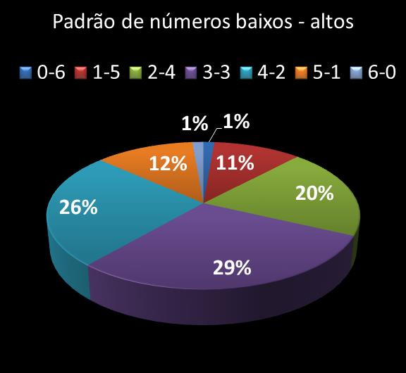 Estatisticas milionaria Padrao de n�meros Altos - baixos