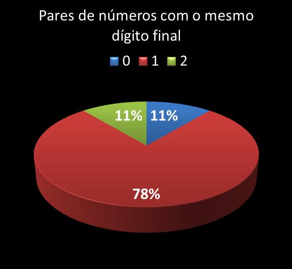 Estatisticas milionaria Par de n�meros con mesmo digito final