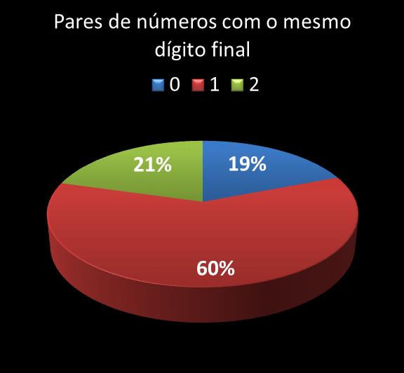Estatisticas milionaria Par de n�meros con mesmo digito final