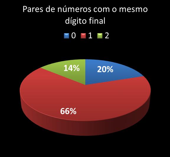 Estatisticas milionaria Par de nmeros con mesmo digito final