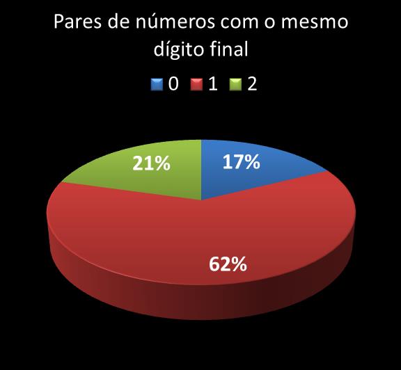Estatisticas milionaria Par de nmeros con mesmo digito final